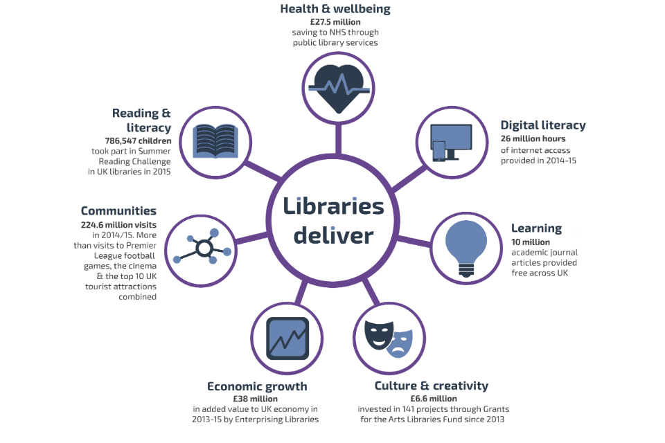 Graphic showing existing library activity in the 7 delivery areas
