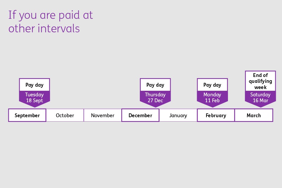 Diagram showing how average weekly earnings are worked out