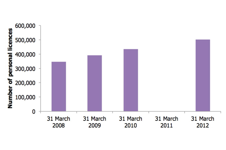 Yearly total for number of personal licences from March 2008 to March 2012 (March 2011 total omitted).