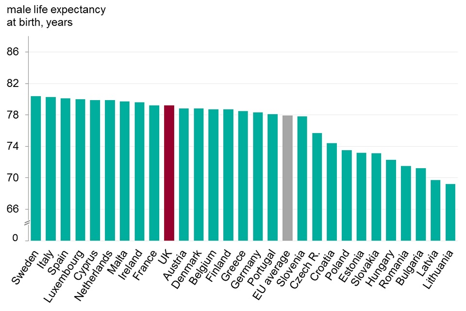 Figure 2. Male and female life expectancy, EU countries, 2015