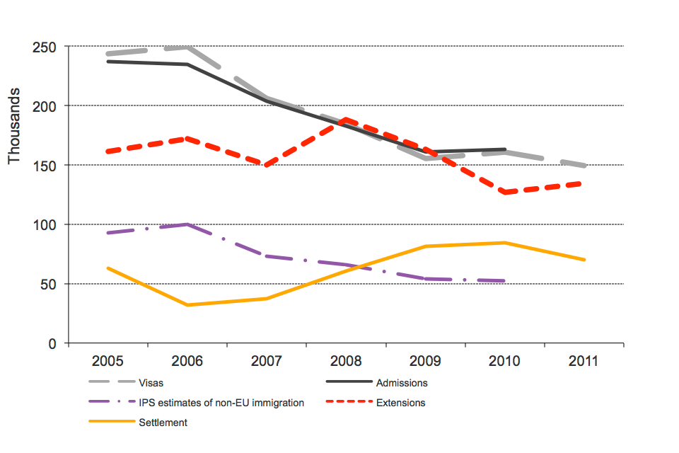 The chart shows the trends of visas issued, passenger arrivals and International Passenger Survey (IPS) estimates of immigration for work between 2005 and the latest calendar year. The data are sourced from Tables be.04, ad.01, ex.03 and se.02. Estimates 