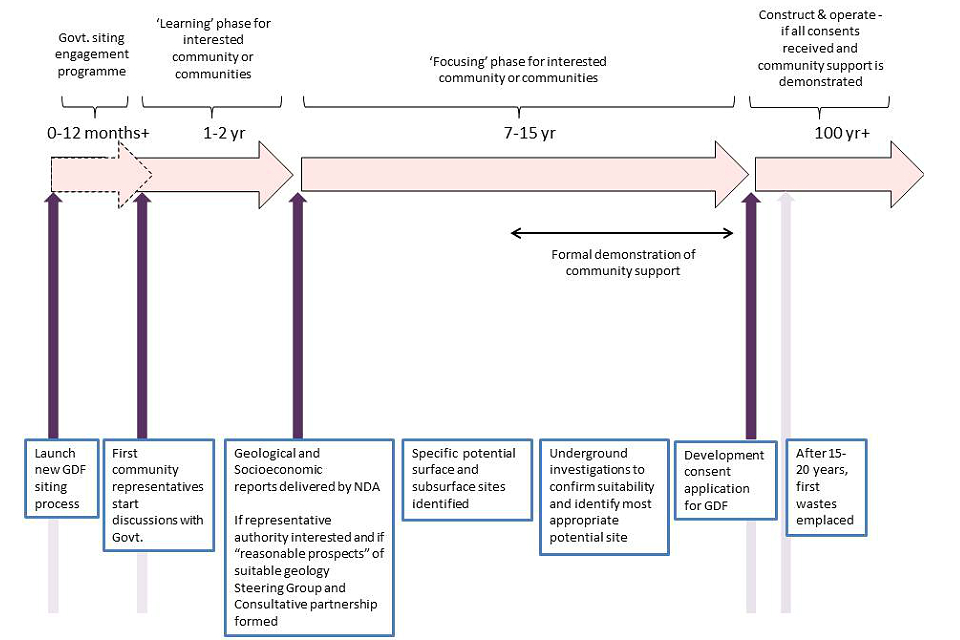 Illustration of the proposed, revised siting process