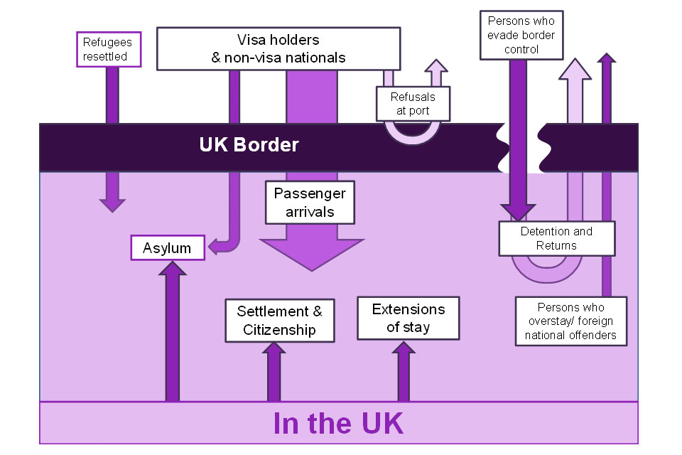 The chart provides a summary of immigration control for non-EEA.