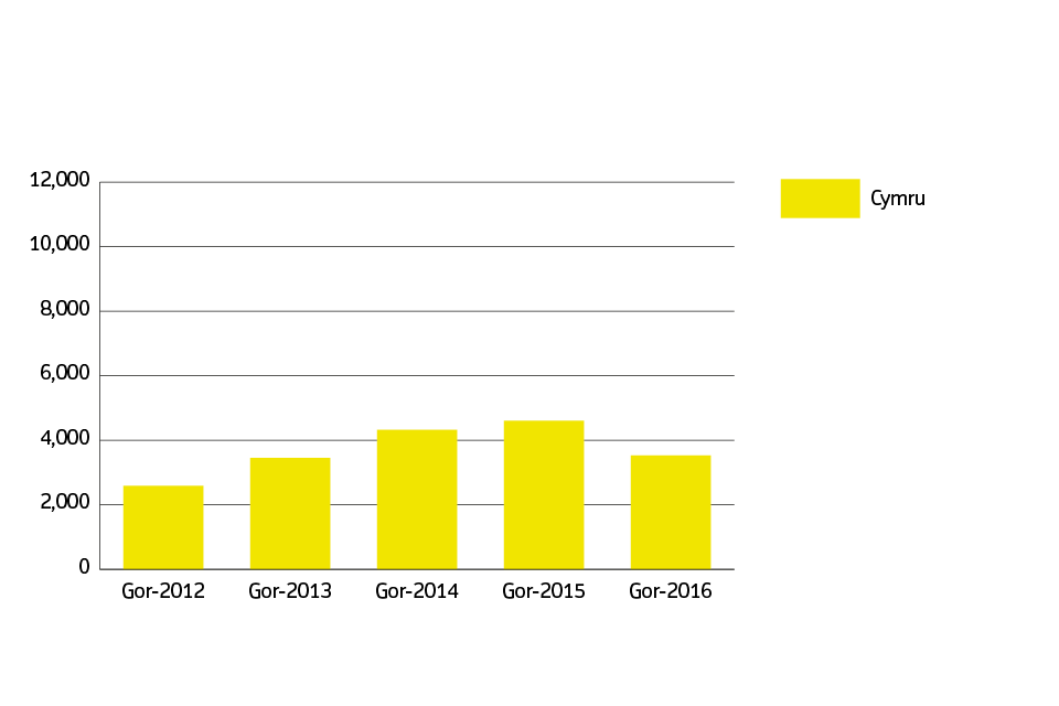 Sales volumes for Wales over the past 5 years Welsh