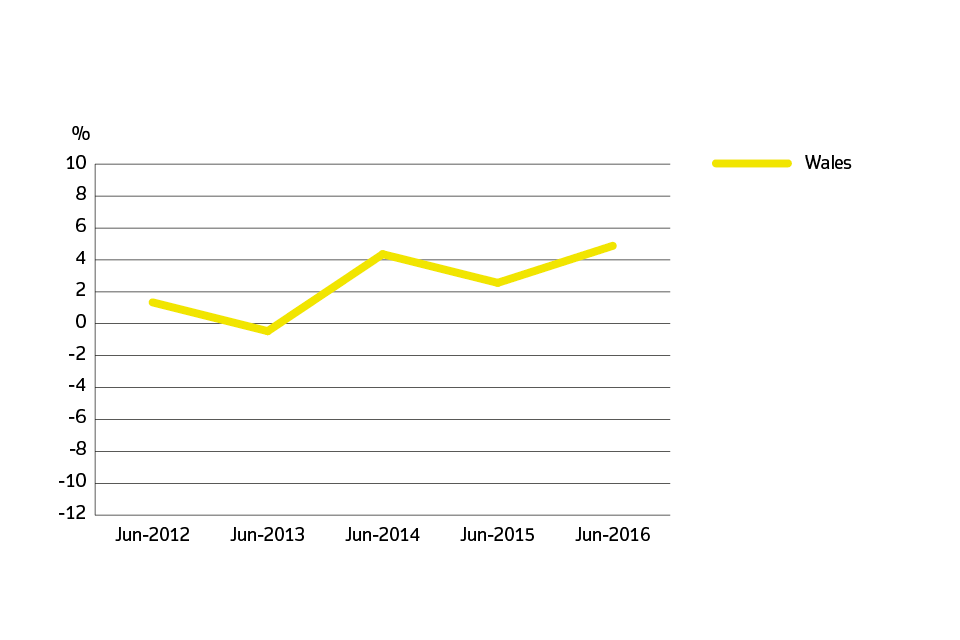 Annual price change for Wales over the past 5 years
