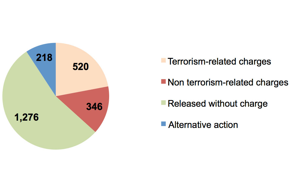 Terrorism related charges 520, non-terrorism related charges 346, released without charge 1,276, alternative action 218.