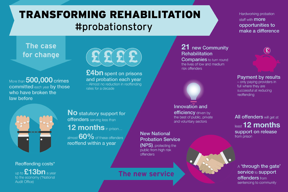 Transforming Rehabilitation infographic