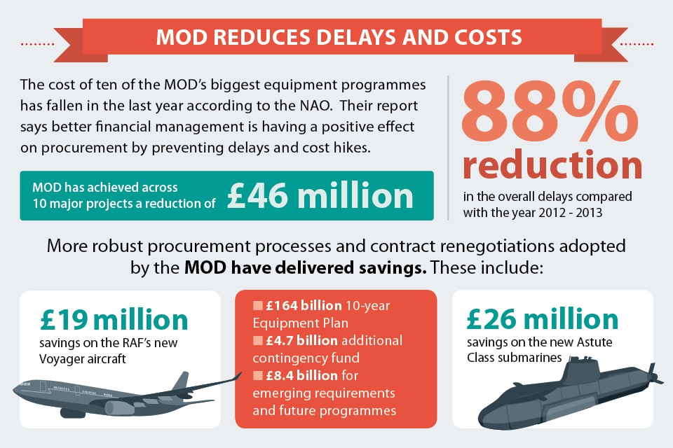 Equipment programmes infographic [Picture: Crown copyright]