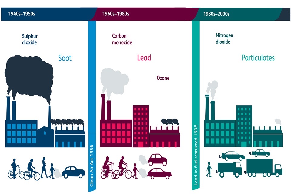 Figure 4. Changes in the sources and constituents of air pollution