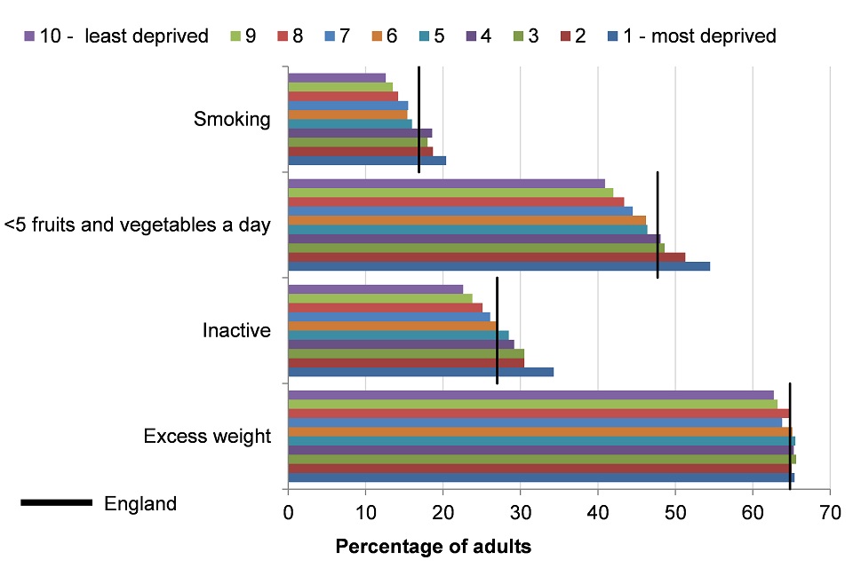 Figure 9. Prevalence of excess weight (2013-15), inactivity (2015), eating fewer than 5 portions of fruits and vegetables (2015) aged 16+, and smoking (2015) aged 18+ by IMD 2015 deprivation deciles of grouped upper tier local authorities, England