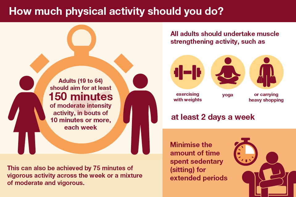 Infographic showing recommended physical activity levels