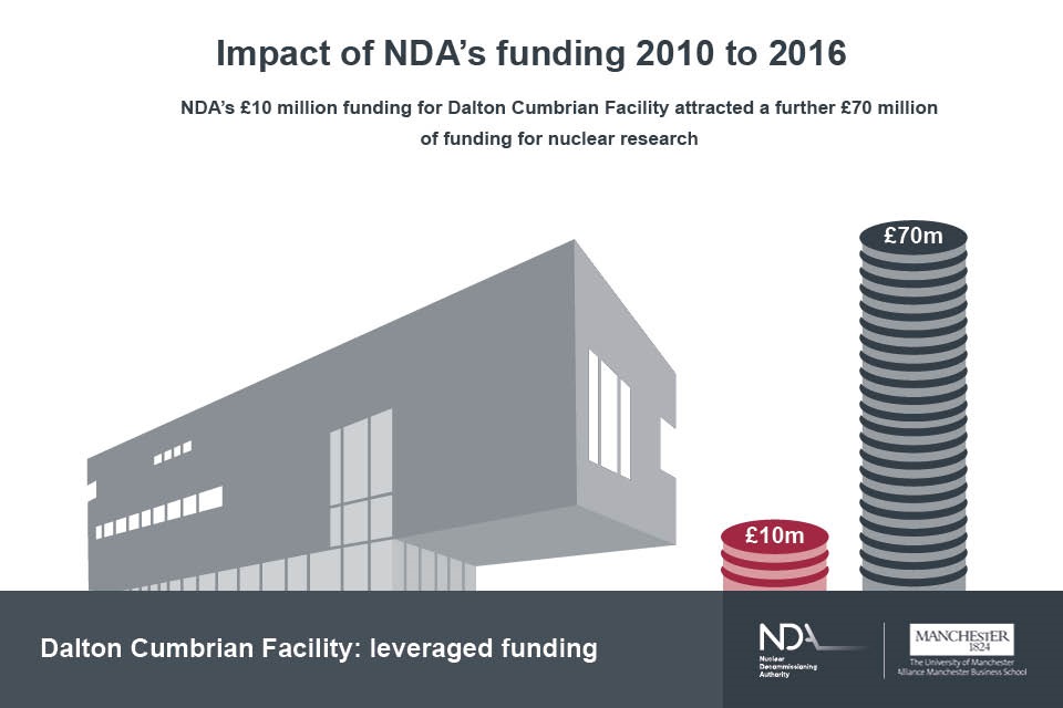 NDA's initial £10 million funding for Dalton Cumbrian Facility has attracted a further £70 million of funding for nuclear research