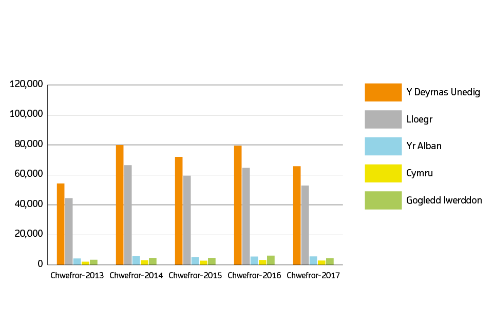 welsh Sales volumes for 2013 to 2017 by country