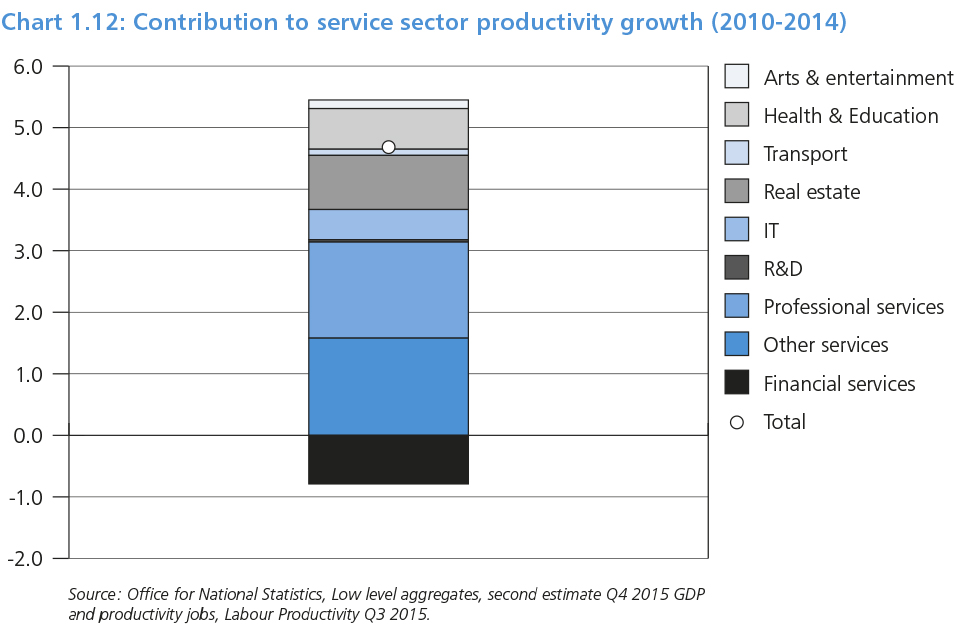 Chart 1.12: Contribution to service sector productivity growth (2010 - 2014)