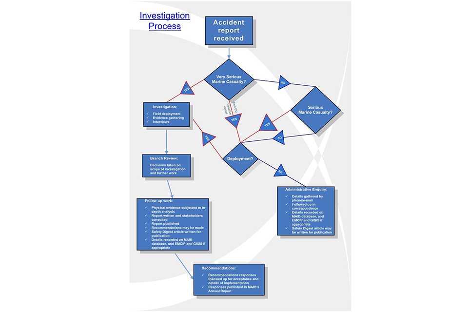 Flowchart to show how decision to investigate is made