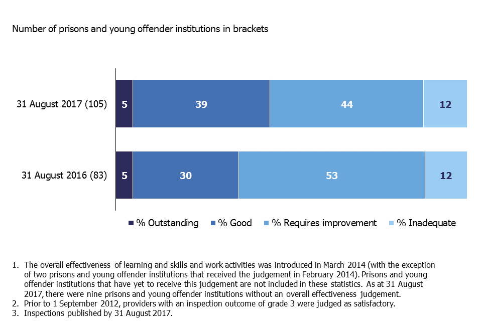 Bar chart showing the proportion of prisons and young offenders institutions judged to be good or outstanding at their most recent inspection was 44%, as at 31 August 2017