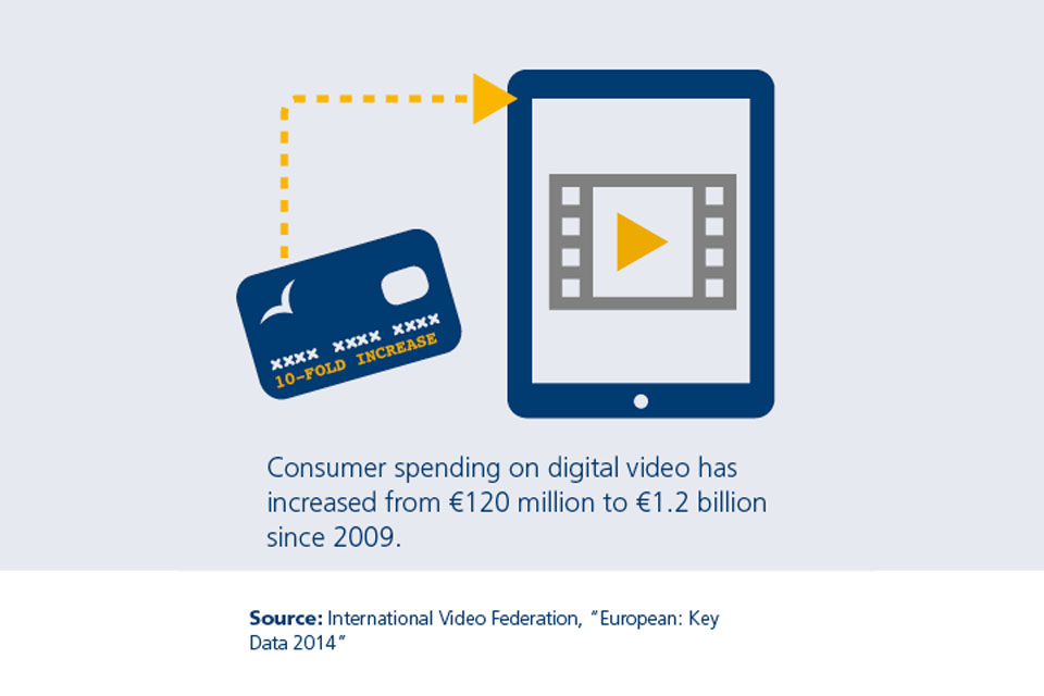 Consumer digital video spending has increased from $120m to $1.2bn since 2009