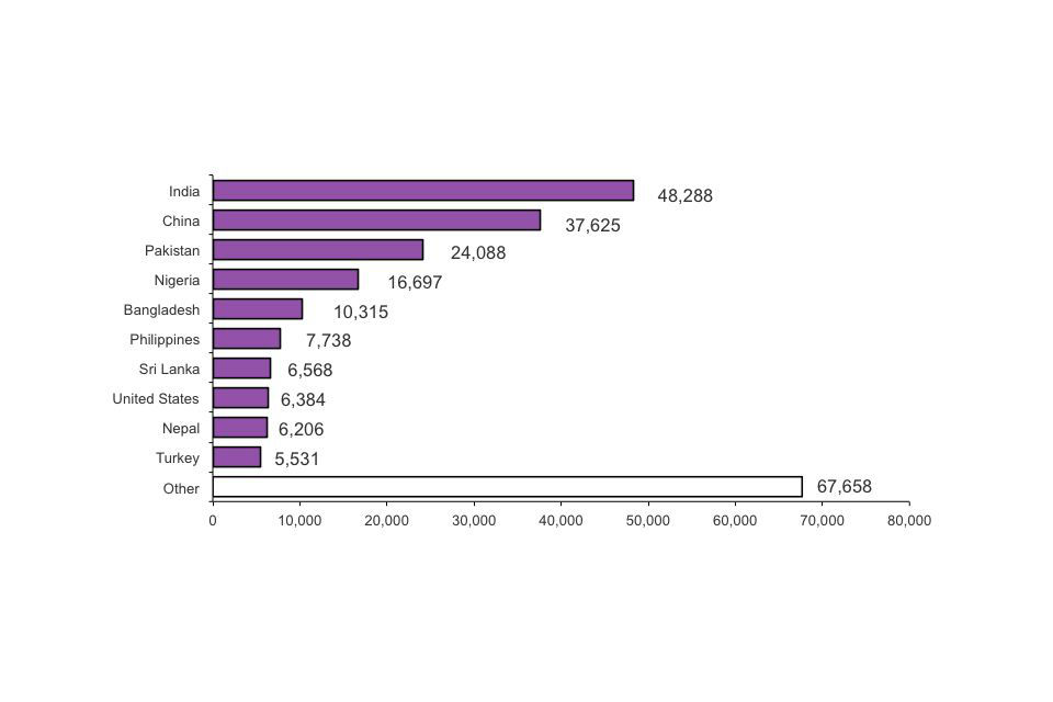 Top 10 nationalities granted an extension to stay, 2011 (excludes dependants) (Total number of grants 237,098)