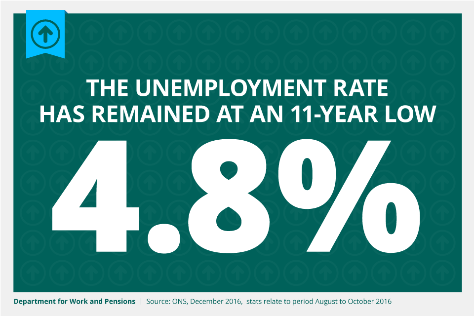 The unemployment rate has remained at an 11-year low of 4.8%