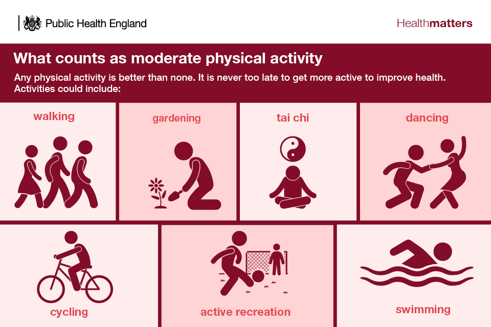 Infographic showing examples of moderate physical activity