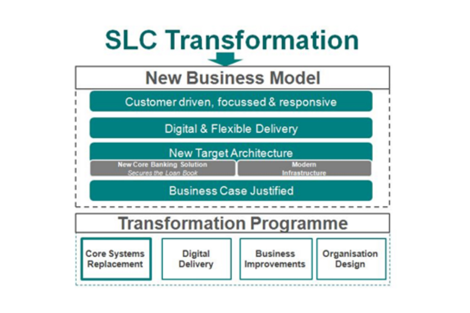 Figure showing the Student Loans Company digital transformation process