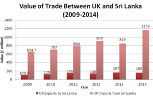 Total value of exports to the UK from Sri Lanka in 2014 stood at £1,158 million, a 36% increase from 2013.