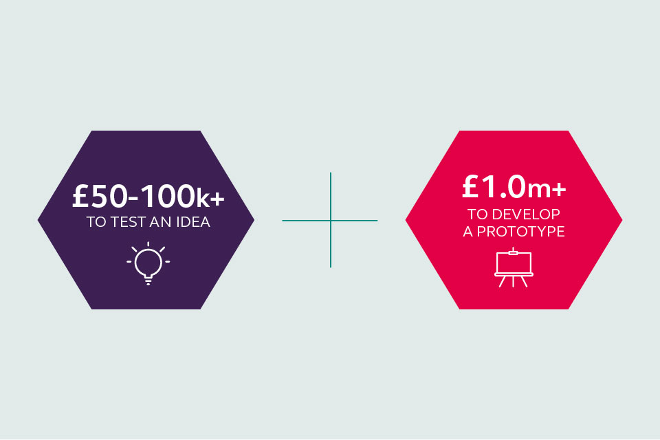 Businesses can get up to £100,000 or more to test and idea and up to £1 million or more to develop a prototype.