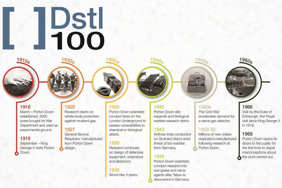 Dstl100 - the first 50 years