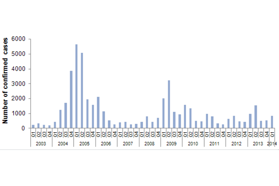 Laboratory confirmed cases of mumps by quarter, England, 2003 to 2014
