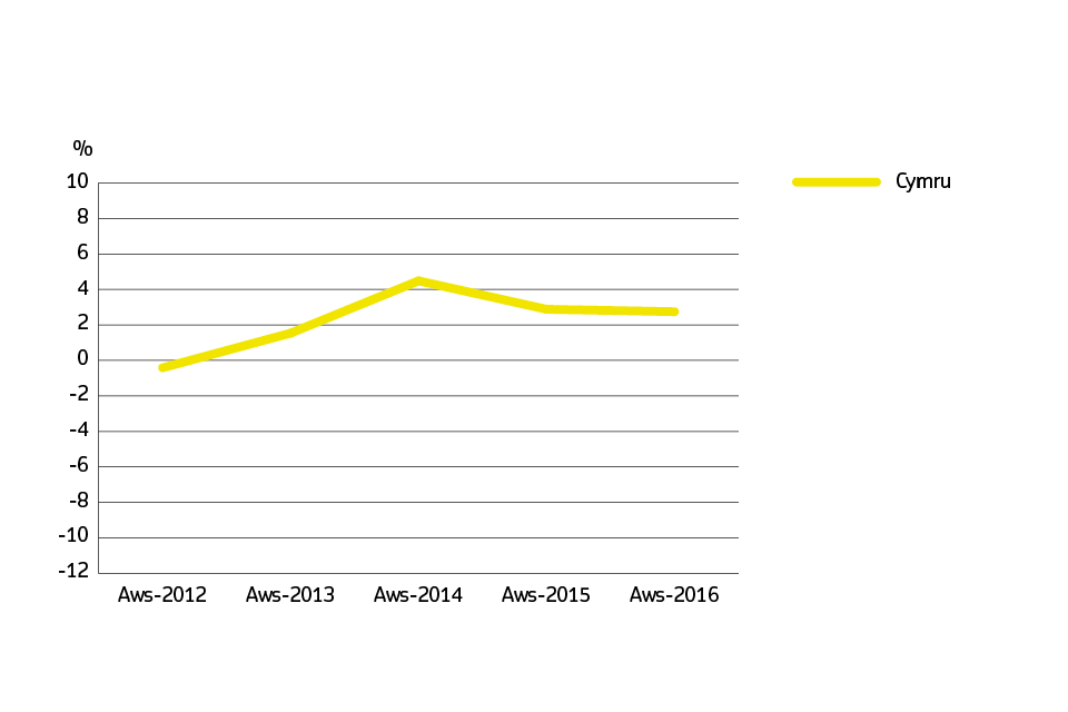 Annual price change for Wales over the past 5 years Welsh