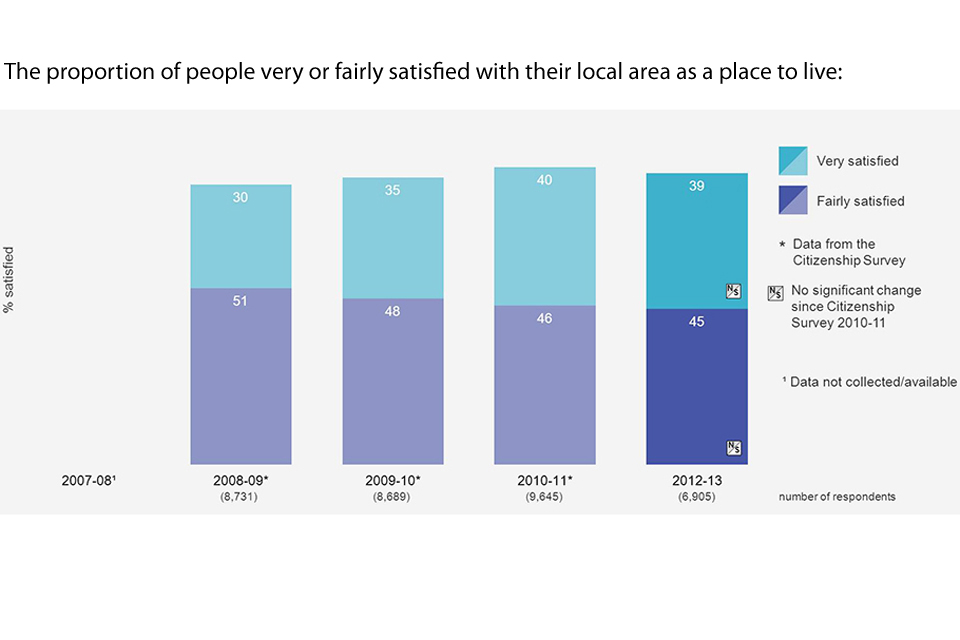Bar chart showing the proportion of people very or fairly satisfied with their local area as a place to live over the years