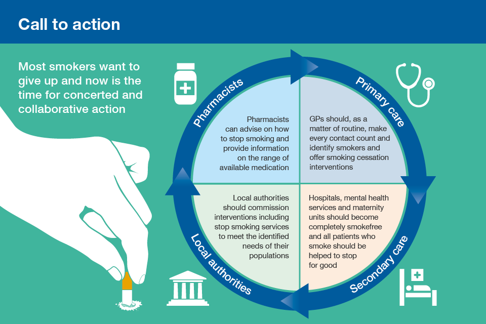 Infographic showing how local services should collaborate to help smokers quit.