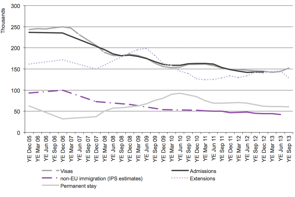 The chart shows the trends for work of visas issued, admissions and International Passenger Survey (IPS) estimates of non-EU immigration, extensions and work-related permissions to stay permanently (settlement) between the year ending December 2005 and th