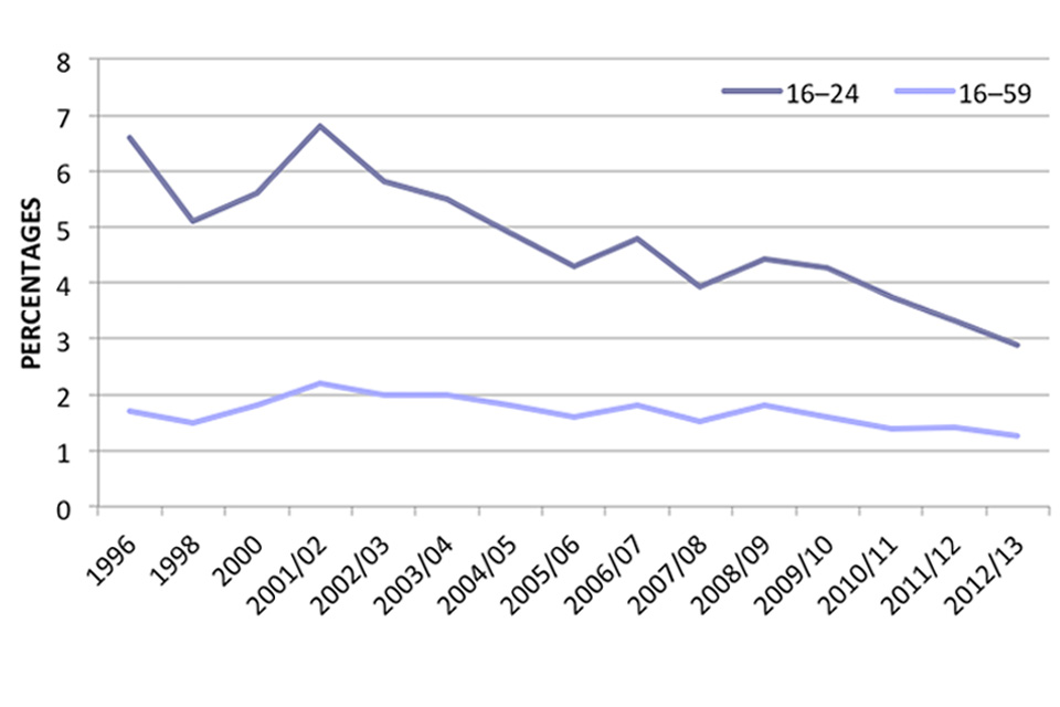 This line graph shows trends in ecstasy use in the last year among adults aged 16 to 59 and young adults aged 16 to 24, between 1996 and 2012 to 2013.