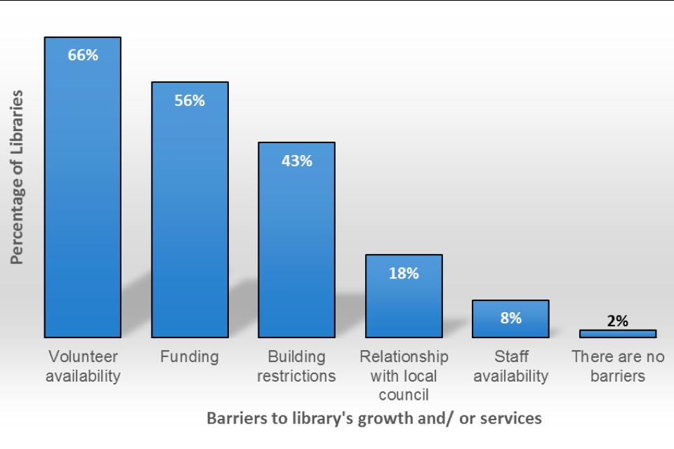 Bar chart showing barriers to growth reported by community supported, community managed, and independent libraries