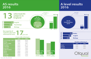 An infographic summarising 2016 summer AS and A level results