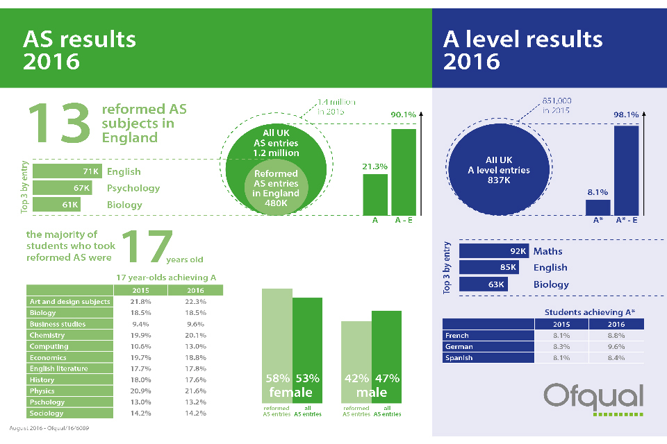 A guide to AS and A level results, summer 2016
