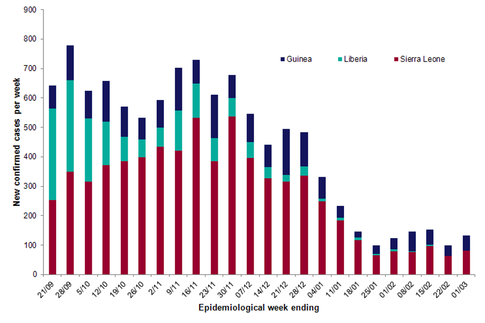 Number of new confirmed cases reported per week (21 September 2014 to 1 March 2015) in countries reporting persistent transmission