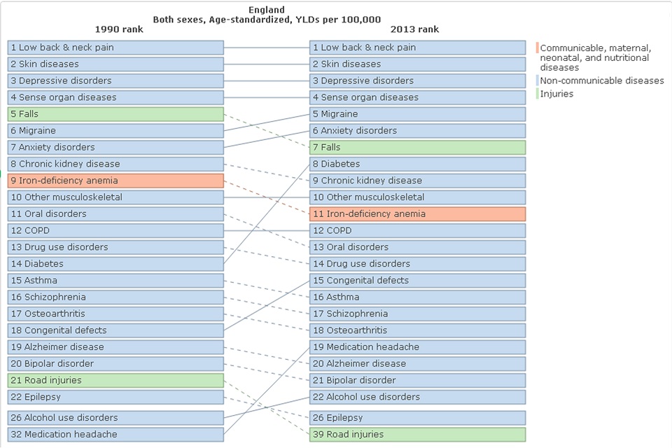 Figure 1. Ranks of leading causes of morbidity (age-standardised YLDs per 100,000 population), persons, England 1990 and 2013 (Global Burden of Disease 2013, level 3 groupings)