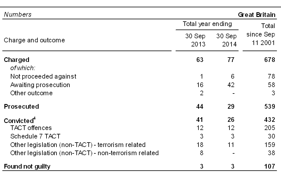 Outcomes of charges for terrorism-related offences, data taken from Operation of police powers under the Terrorism Act 2000, quarterly update to September 2014: data tables table A.06c.