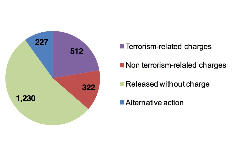 Terrorism related charges 512, non-terrorism related charges 322, released without charge 1,230, alternative action 227. 