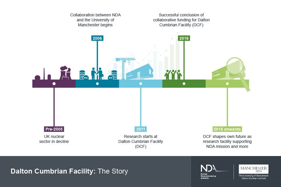 2006 to 2016: successful collaboration between Nuclear Decommissioning Authority and The University of Manchester created The Dalton Cumbrian Facility