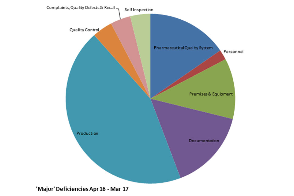 GMP Inspections Major deficiencies April 2016 to March 2017