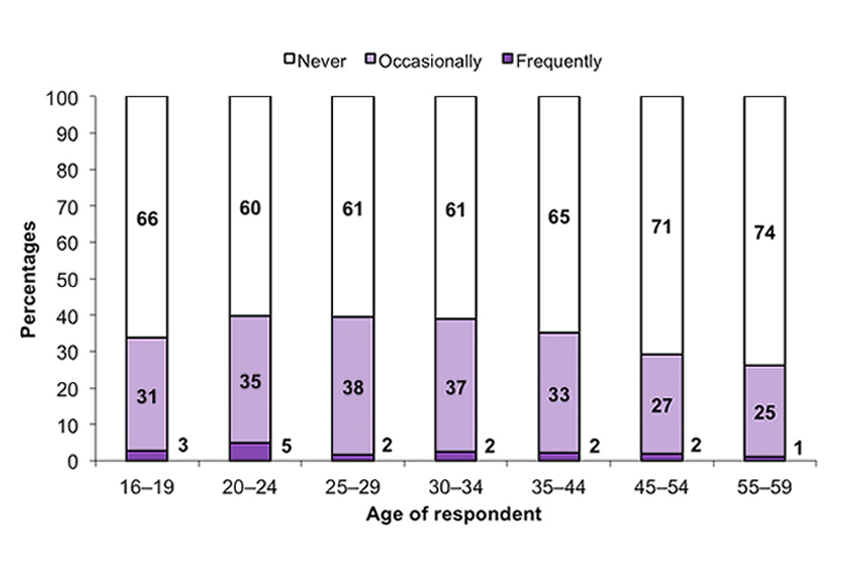 This stacked bar chart shows the acceptability of people of own age taking any cannabis, by age group, among adults aged 16 to 59.