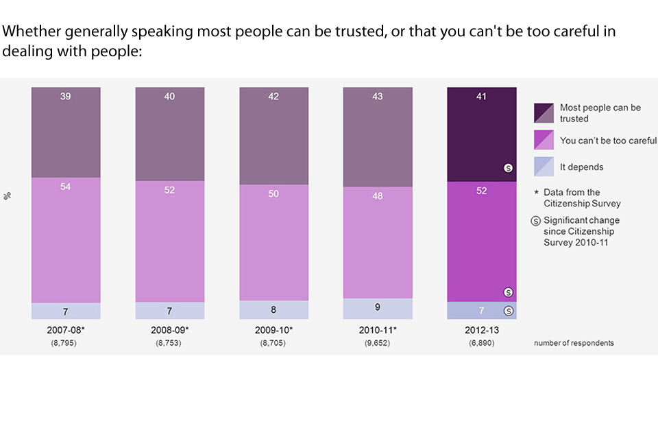 Bar chart showing changes in response to the question "whether generally speaking most people can be trusted, or that you can't be too careful in dealing with people" over the years