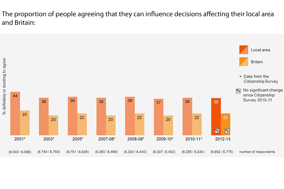 Bar chart showing the proportion of people agreeing that they can influence decisions affecting their local area and Britain over the years