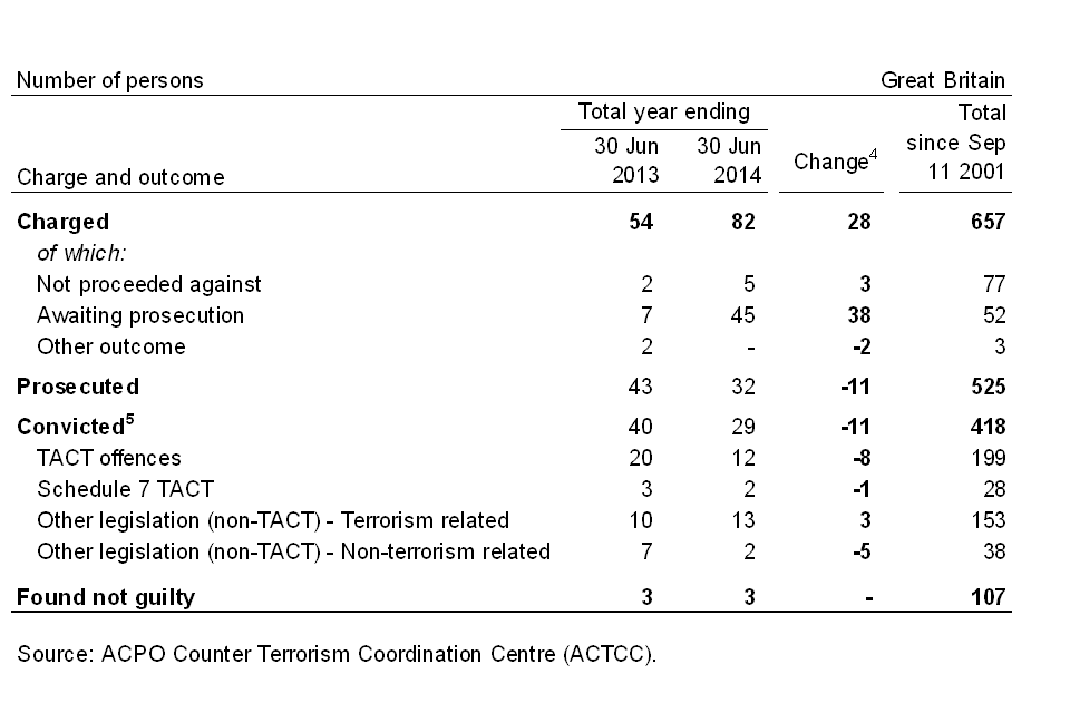 Table of the outcome for persons charged with terrorism-related offences, year ending 30 June 2013 and year ending 30 June 2014.