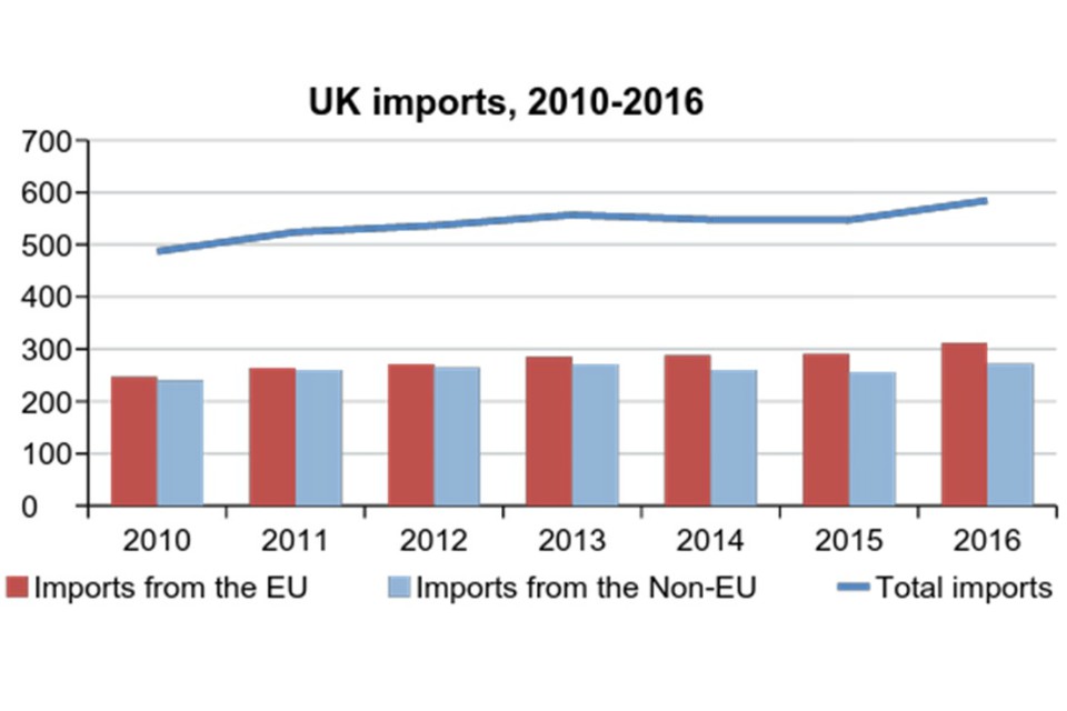 Figure 4: Broad stability of UK Imports 2010-16 