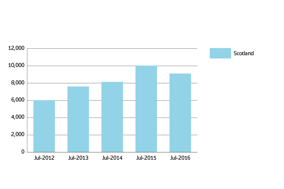 Sales volumes for Scotland over the past 5 years