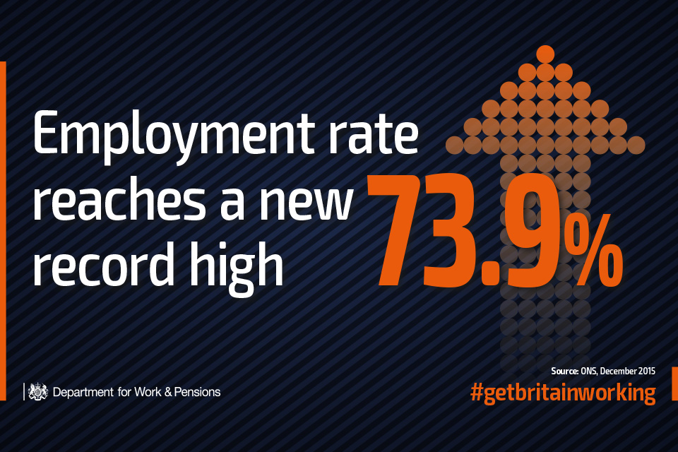Employment rate reaches a new record high 73.9%